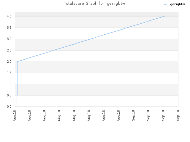 Totalscore Graph for lgenigbtw
