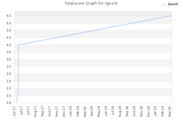 Totalscore Graph for lgwork