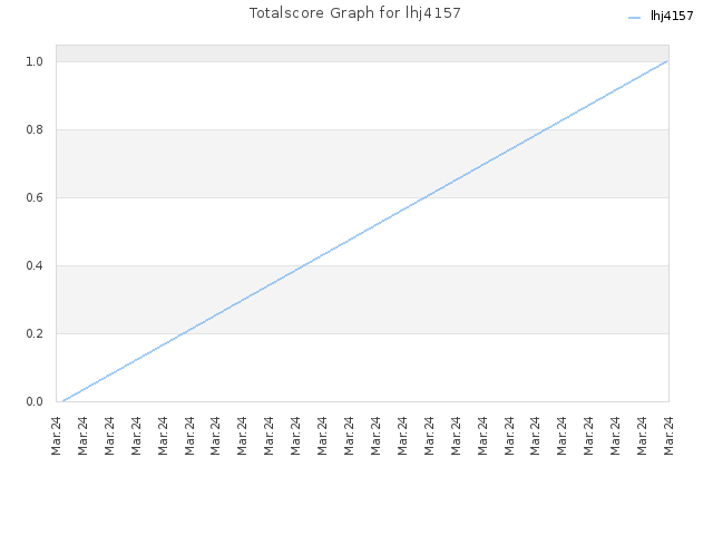 Totalscore Graph for lhj4157