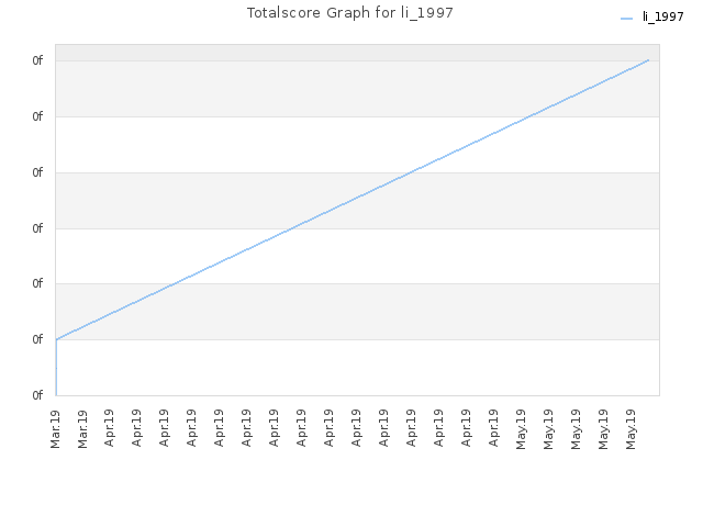 Totalscore Graph for li_1997