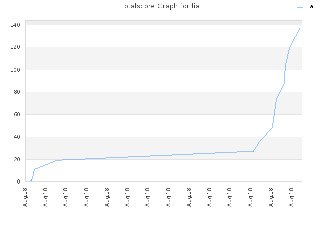 Totalscore Graph for lia