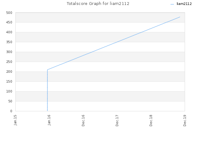 Totalscore Graph for liam2112