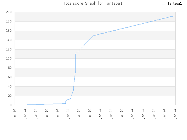 Totalscore Graph for liantsoa1