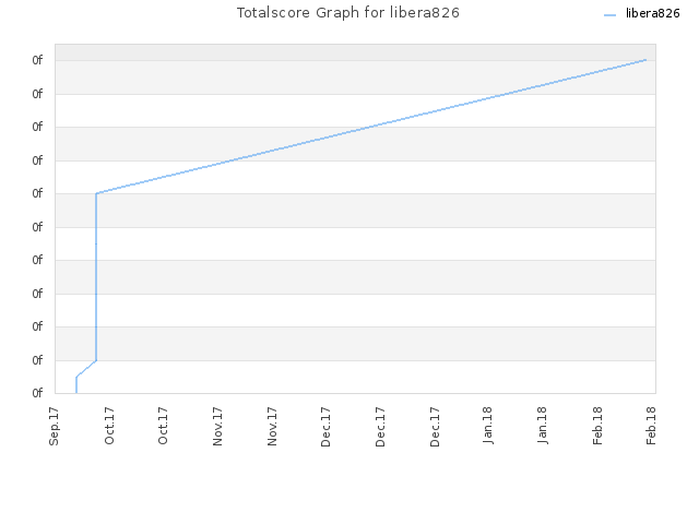 Totalscore Graph for libera826