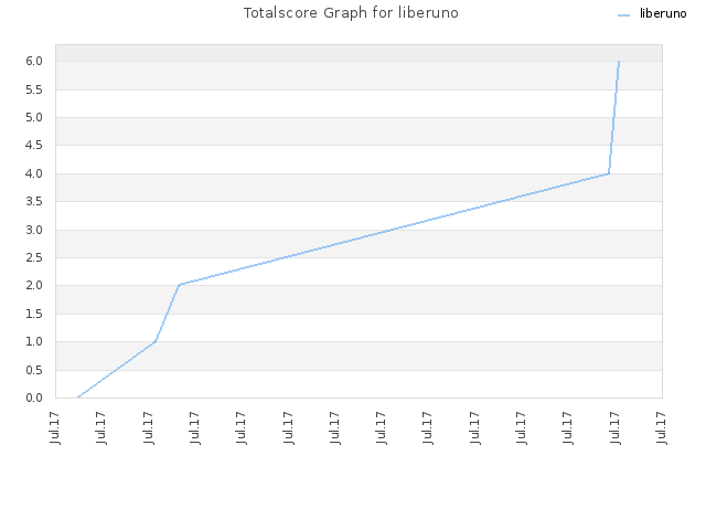 Totalscore Graph for liberuno