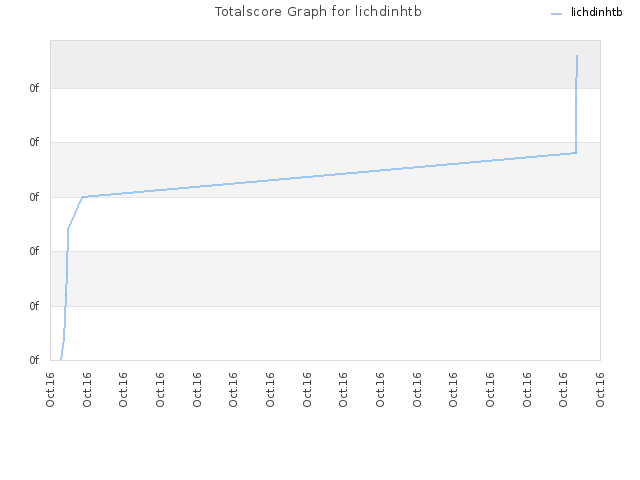 Totalscore Graph for lichdinhtb