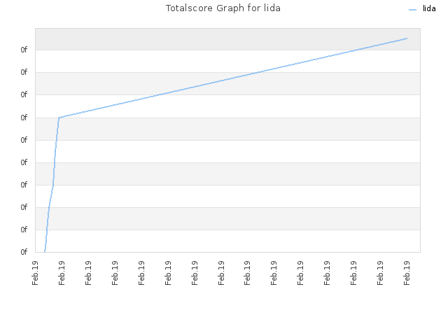 Totalscore Graph for lida