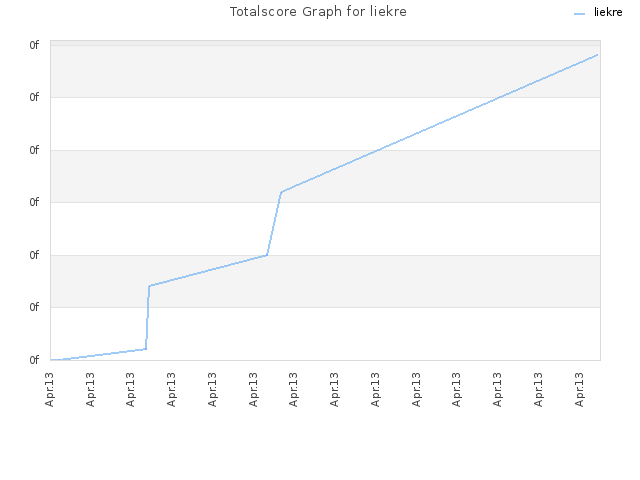 Totalscore Graph for liekre