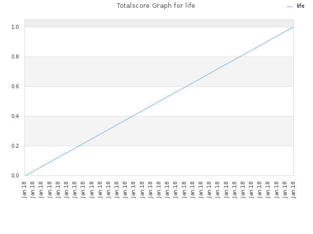 Totalscore Graph for life