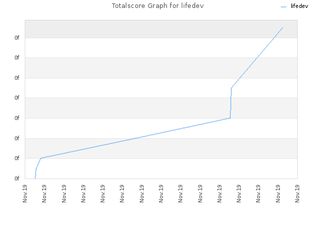 Totalscore Graph for lifedev
