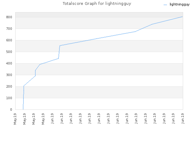 Totalscore Graph for lightningguy