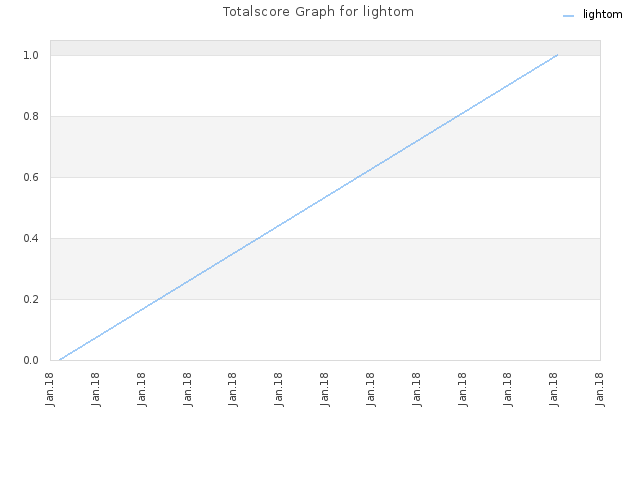 Totalscore Graph for lightom