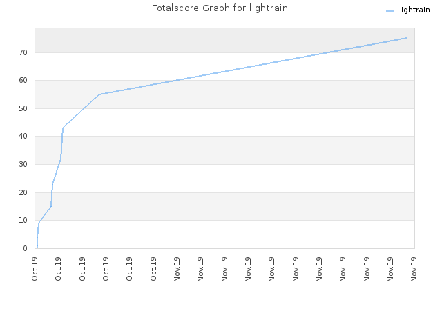 Totalscore Graph for lightrain