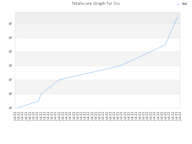 Totalscore Graph for liio