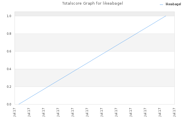 Totalscore Graph for likeabagel