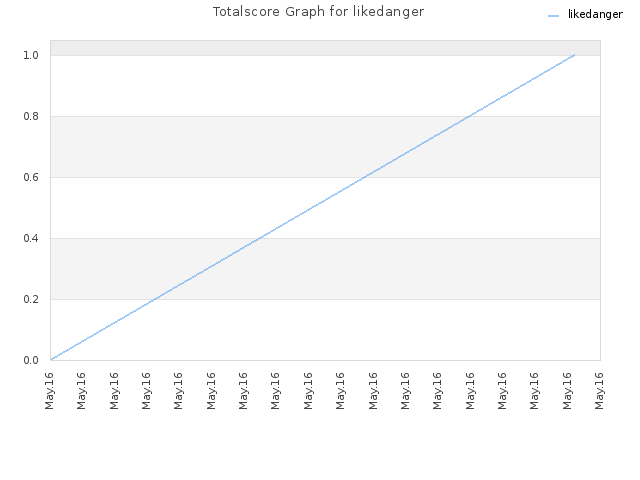 Totalscore Graph for likedanger