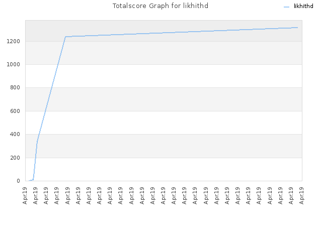 Totalscore Graph for likhithd