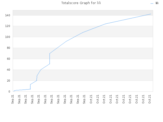 Totalscore Graph for lili