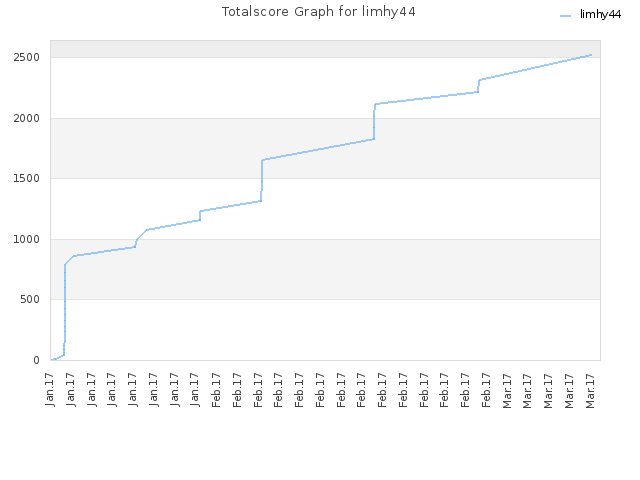 Totalscore Graph for limhy44