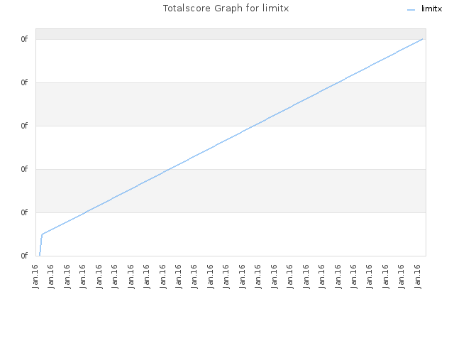 Totalscore Graph for limitx