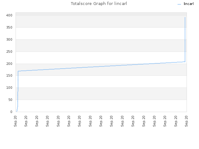 Totalscore Graph for lincarl