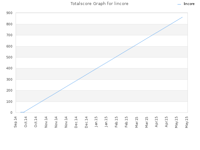 Totalscore Graph for lincore