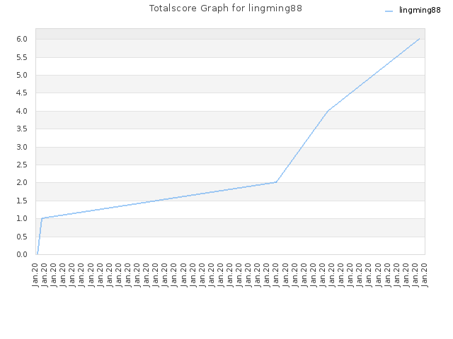 Totalscore Graph for lingming88