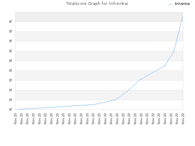 Totalscore Graph for linhsinkai