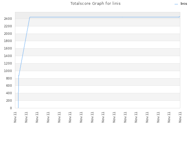 Totalscore Graph for linis