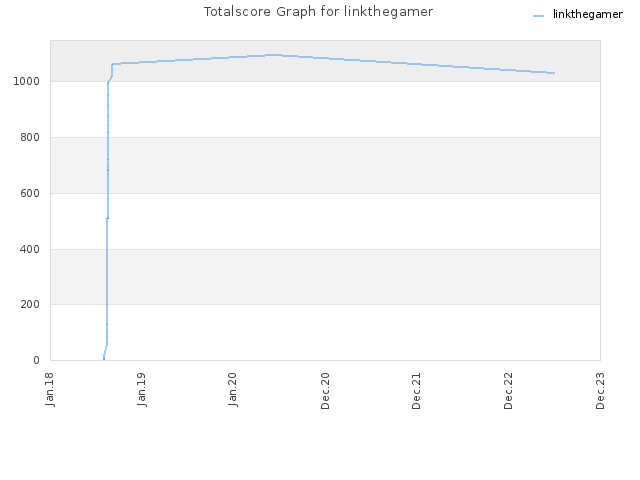 Totalscore Graph for linkthegamer