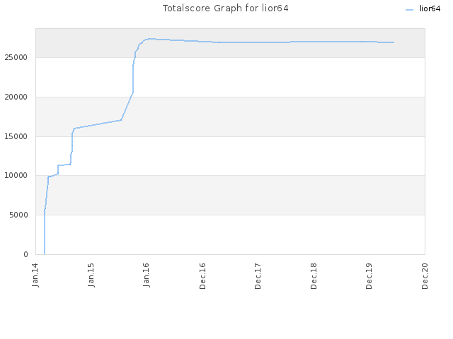 Totalscore Graph for lior64