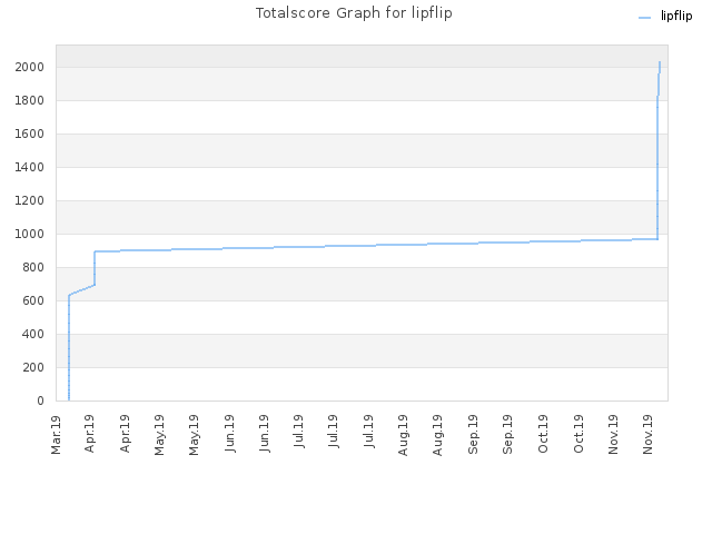 Totalscore Graph for lipflip