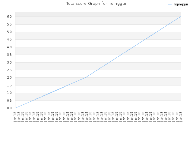 Totalscore Graph for liqinggui