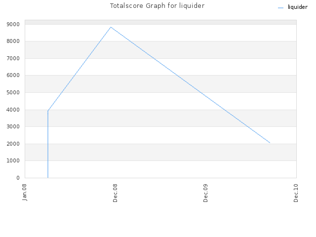 Totalscore Graph for liquider