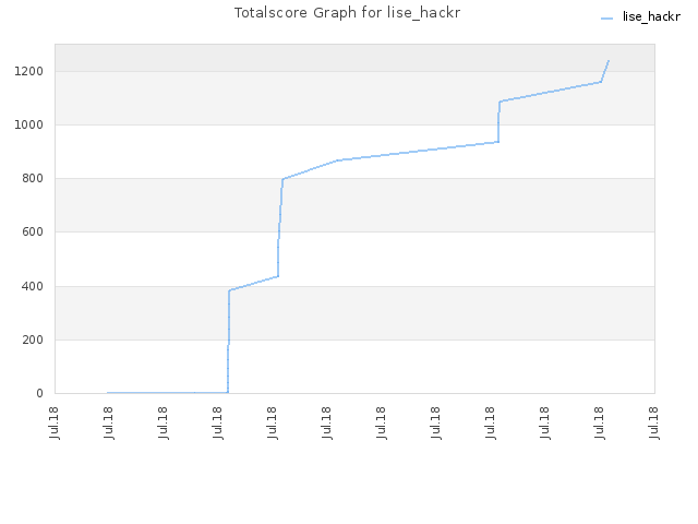 Totalscore Graph for lise_hackr