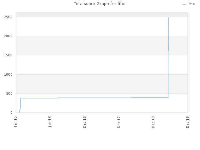 Totalscore Graph for litio