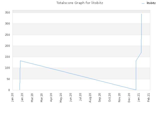 Totalscore Graph for litobitz