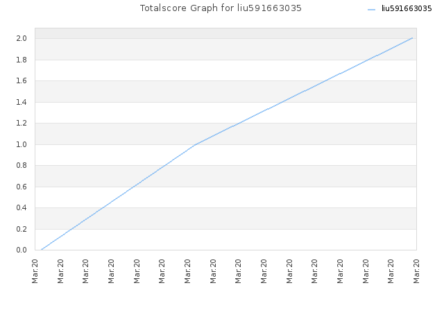 Totalscore Graph for liu591663035