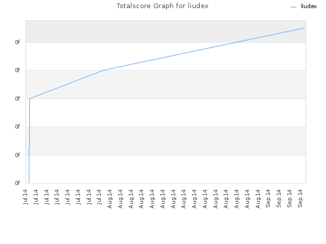 Totalscore Graph for liudex