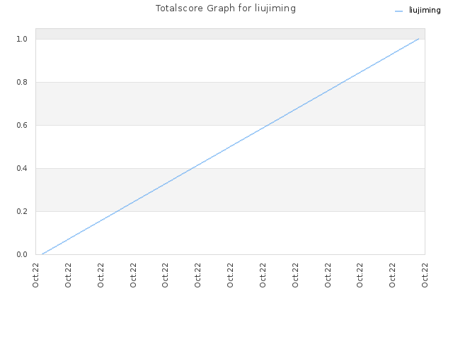 Totalscore Graph for liujiming