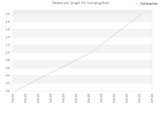 Totalscore Graph for liumangchen