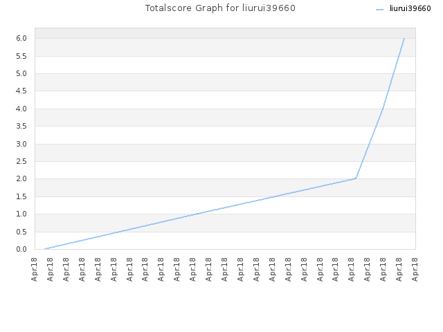 Totalscore Graph for liurui39660