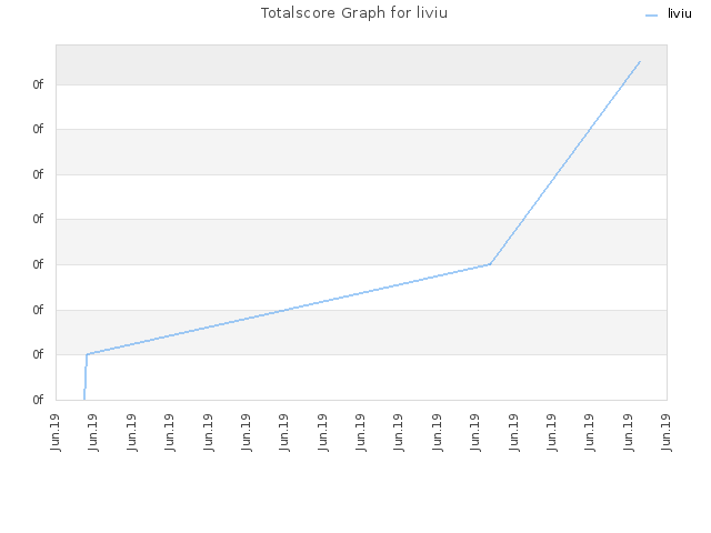 Totalscore Graph for liviu