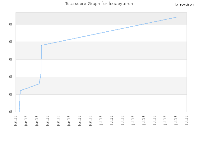 Totalscore Graph for lixiaoyuiron