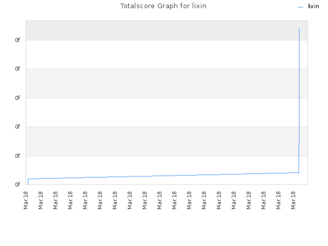 Totalscore Graph for lixin