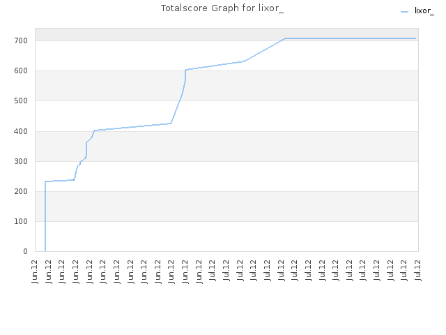 Totalscore Graph for lixor_