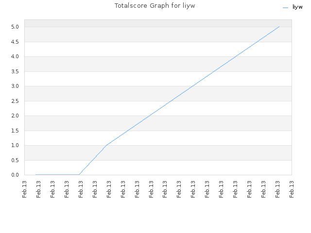 Totalscore Graph for liyw