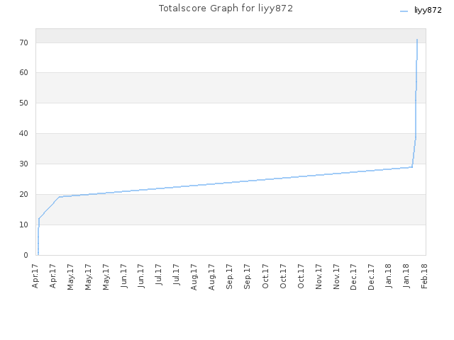 Totalscore Graph for liyy872