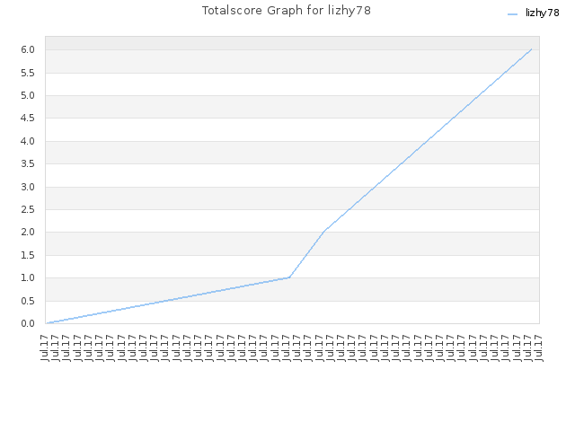 Totalscore Graph for lizhy78