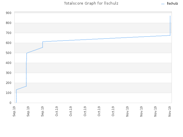 Totalscore Graph for llschulz